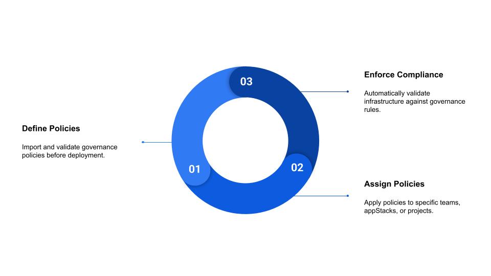 Governance Lifecycle