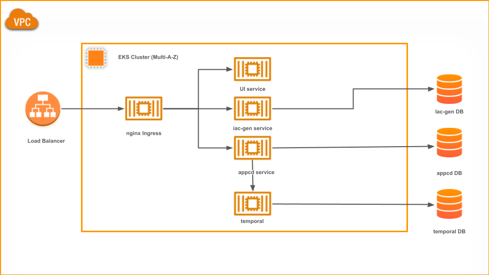 AWS Deployment Guide Architechture