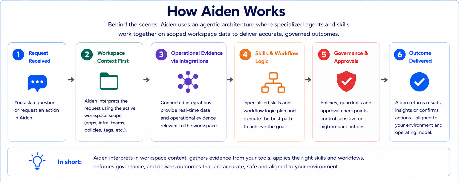 How Aiden works