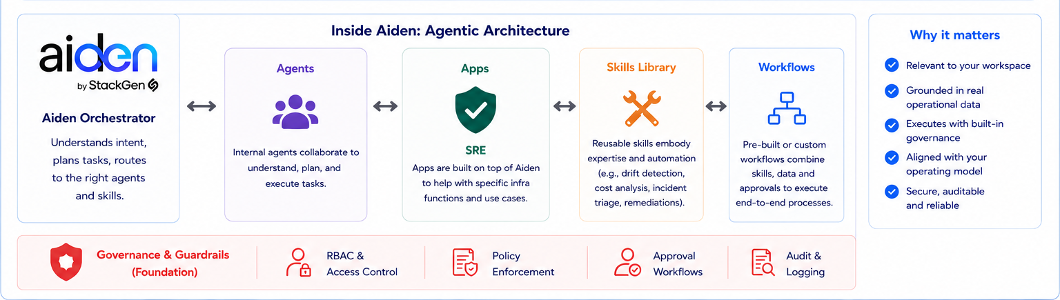 Aiden Architechture