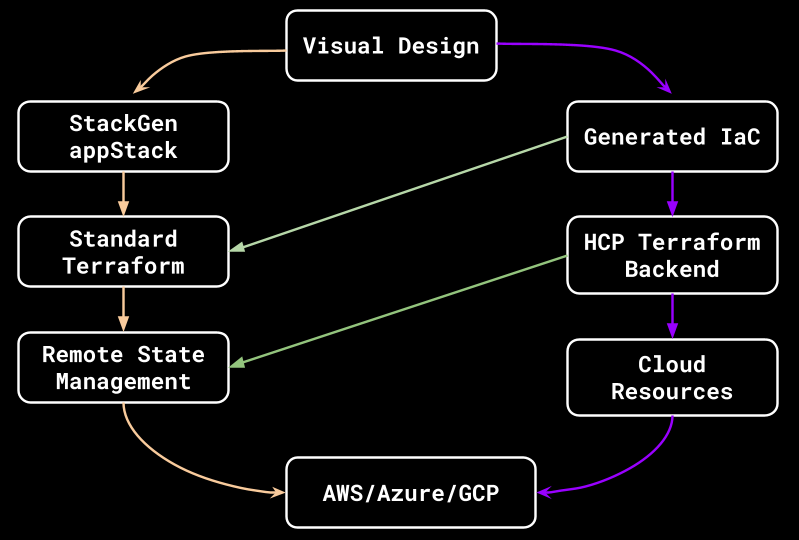 Visual Flow